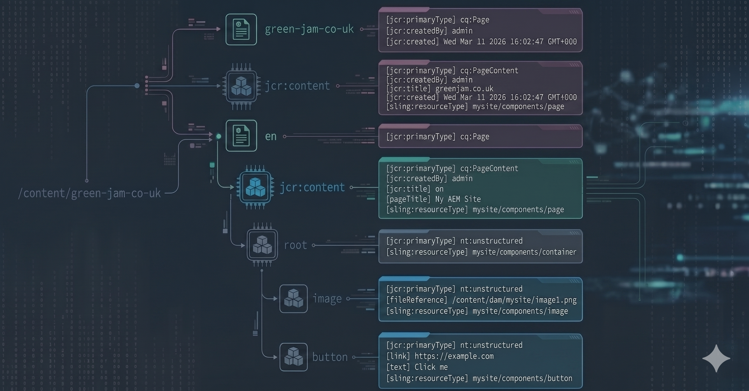 Example AEM node structure